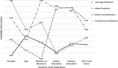 Identifying Student Subgroups as a Function of School Level Attributes: A Multilevel Latent Class Analysis